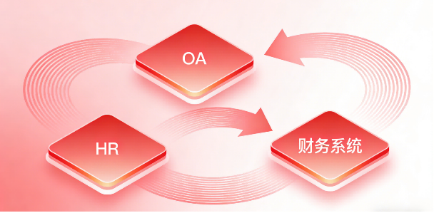 系统打通，自动同步